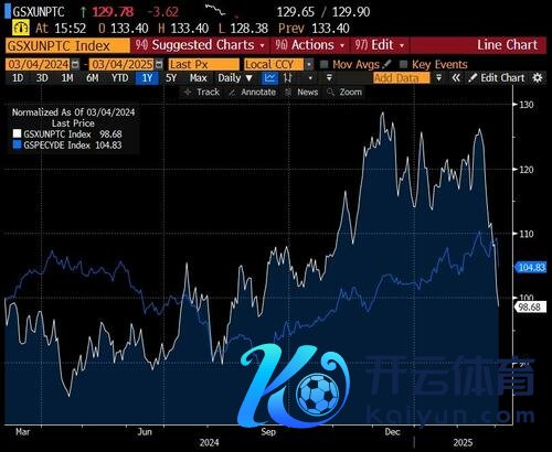 (白线：好意思国未盈利科技股；蓝线：欧洲周期股/防护股比值)