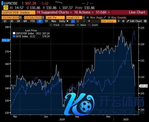 (白线：好意思国周期股与防护股比值；蓝线：欧洲斯托克银行业指数)