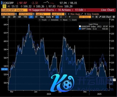 (白线：高盛铜篮子；蓝线：斯托克600基础资源指数)