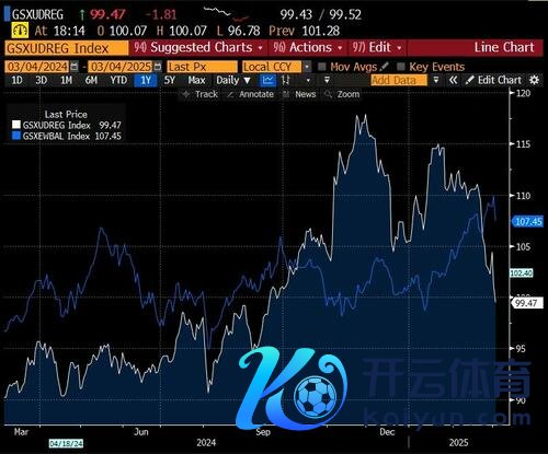 (白线：好意思国减轻监管受益股；蓝线：欧洲弱钞票欠债表股)