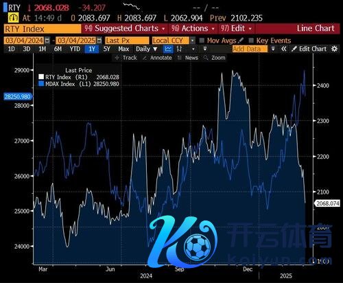 (白线：罗素2000期货；蓝线：德国中盘股)