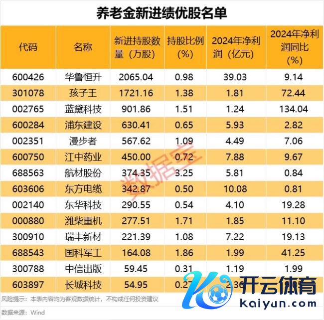 待业金新进绩优股名单 19股获新进捏仓